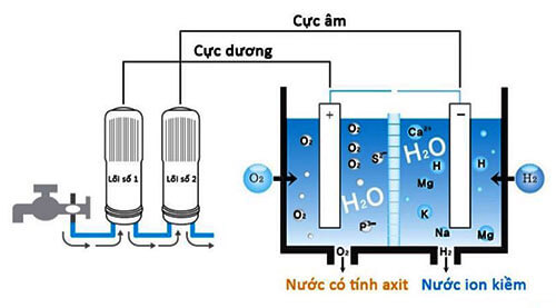 Quy trình điện phân để tạo thành nước ion kiềm